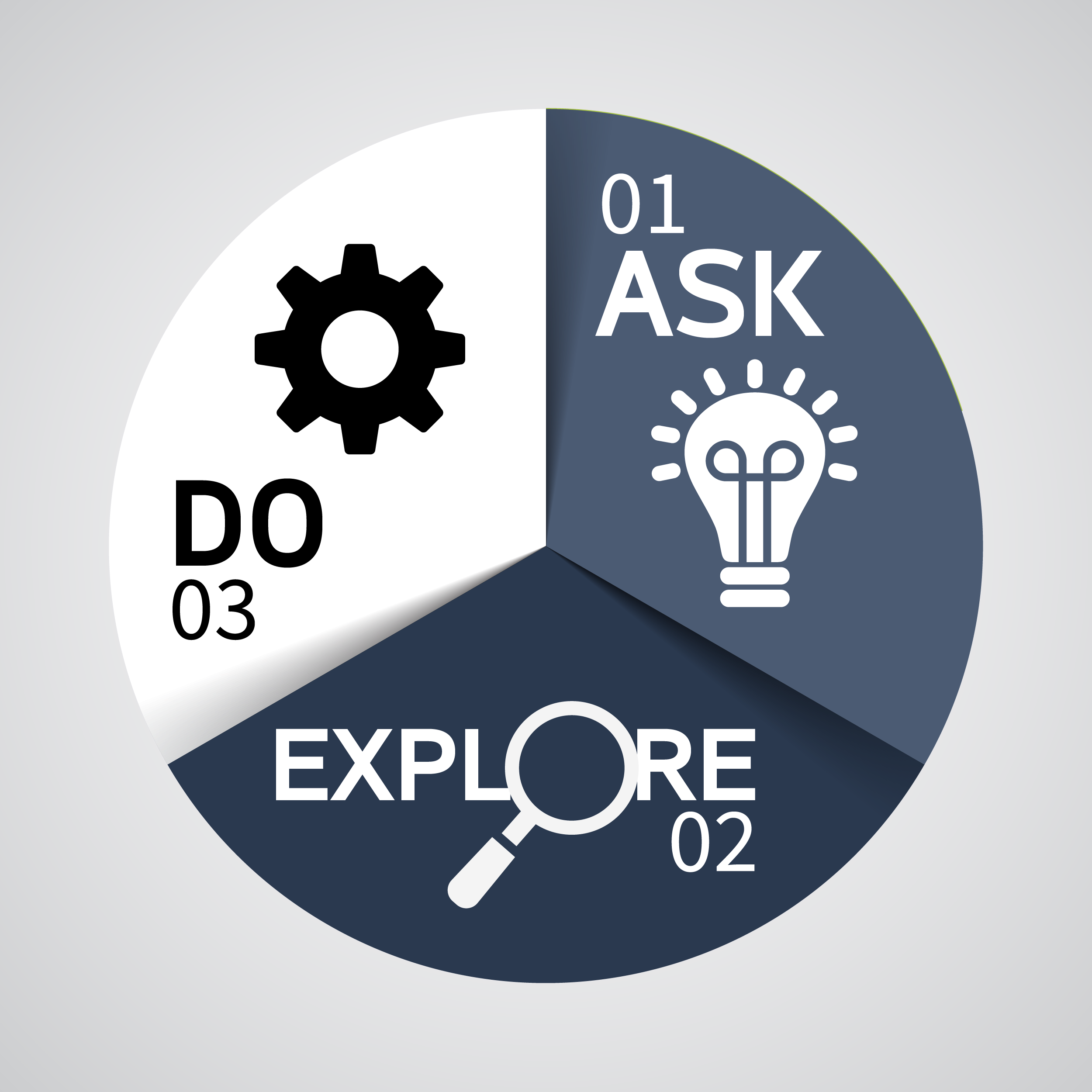 Ask Explore Do icon indicating the process for managing your career
