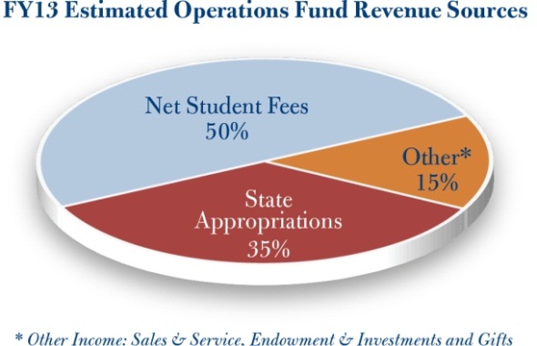 2013 Estimated Operations Fund Revenue Sources 2013 Estimated Operations Fund Revenue Sources