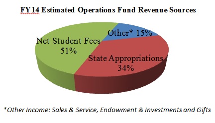 2014 Estimated Operations Fund Revenue Sources 2014 Estimated Operations Fund Revenue Sources