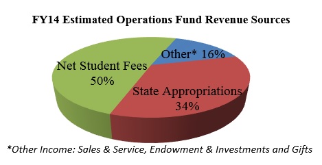 FY2014 Estimated Operations Fund Revenue Sources