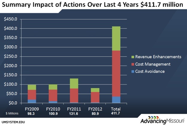 UM System saves $80 million through efficiencies, increased effectiveness