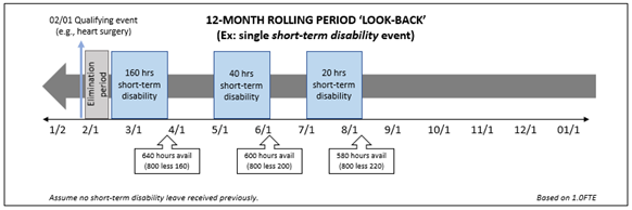 Timeline graphic illustrating the 12-month rolling lookback for using leave