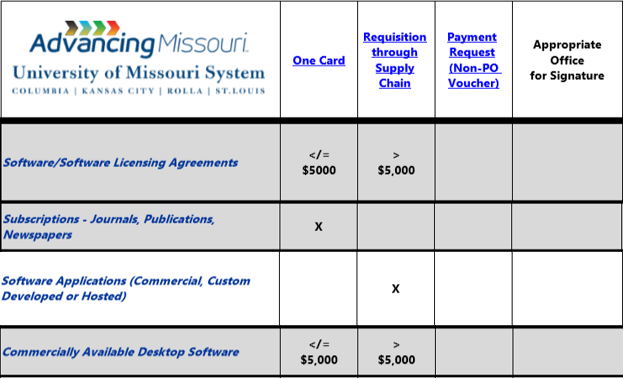 Excerpted table from the Payment Reference Guide illustrating requisition criteria; see pg. 7 of the Payment Reference Guide for more details.