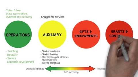 UM System at a Glance: Our Budget