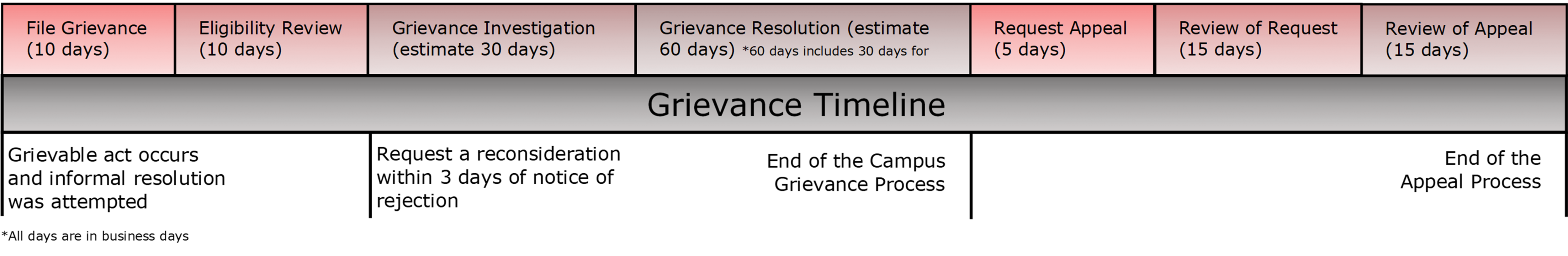 Grievance timeline graphic; please contact the HR Service Center for assistance (573) 882-2146 or HRServiceCenter@umsystem.edu. File grievance (10 days); Eligibility review (10 days);[Request a reconsideration within 3 days of notice of rejection]; Grievance investigation (estimate 30 days); Grievance resolution (estimate 60 days) Request appeal(5 days); Review of request (15 days); Review of appeal (15 days). All days are in business days.