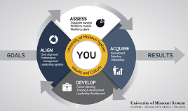 Thumbnail image of the UM System talent wheel