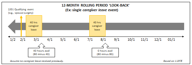 Timeline graphic illustrating the 12-month rolling lookback for using leave