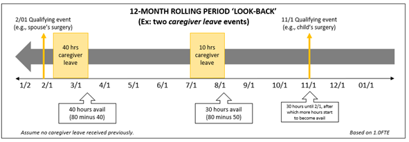 Timeline graphic illustrating the 12-month rolling lookback for using leave