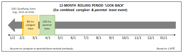 Timeline graphic illustrating the 12-month rolling lookback for using leave