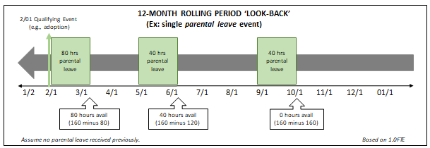 Illustration of timeline for 12-month rolling lookback works for taking leave