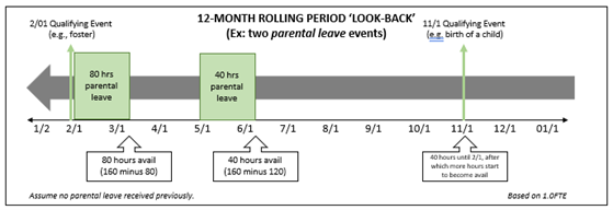 Illustration of timeline for 12-month rolling lookback works for taking leave