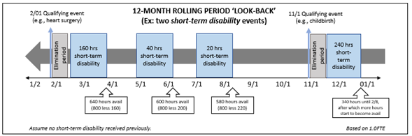 Timeline graphic illustrating the 12-month rolling lookback for using leave