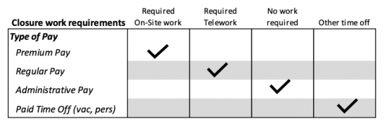Summary Table for Non-Exempt Benefit-Eligible Employees