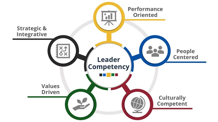 Chart showing the five categories of the leader competency model: performance oriented, people centered, values driven, culturally competent, strategic and integrative