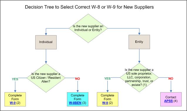 Image of a decision tree