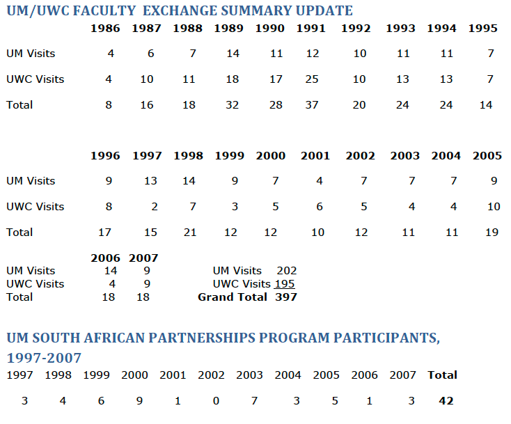 Summary of exchange data, from 1986 to 2007