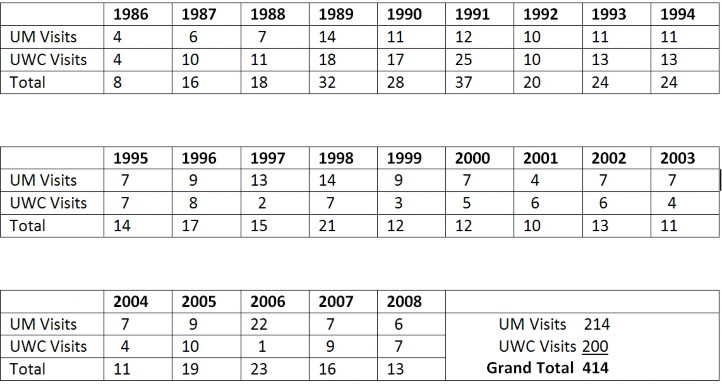Data that includes UM visits, UWC visits, and total visits from 1986 through 2008
