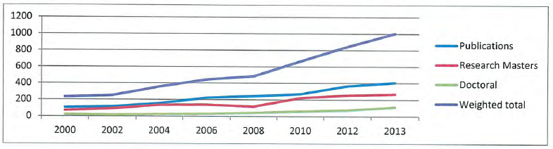 A graph that shows UWC's publication output has risen dramatically since 2000