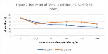 Treatment of PANC-1 cell line)