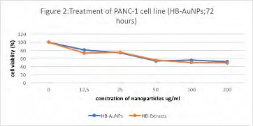 Treatment of PANC-1 cell line (HB-AuNPs;72 hours
