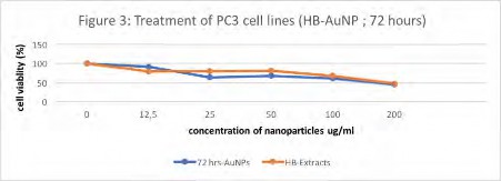 Treatment of PC3 cell lines (HB-AuNP; 72 hours