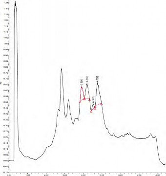 UPLC Chromatogram of the sample separated with 60%(v/v) acetonitrile in water.