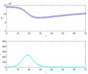 Figure 2: Solutions of (3) when T = Z