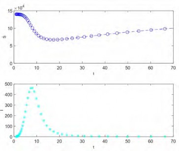 Figure 3: Solutions of (3) when T = qN0