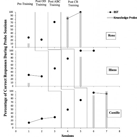Participants’ Performance During Probe Sessions