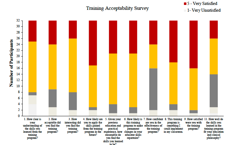 Chart showing the Participants Scores to the Training Acceptability Survey