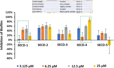 Biofilm formation inhibition by selected compounds at different concentrations.