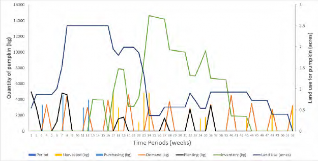 Graph showing Quantity of pumpkin base on time periods in weeks