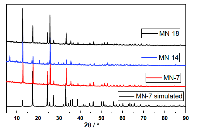 Simulated pattern of MN-7 and powder X-ray diffraction patterns of MN-7, MN-14 and MN-18.