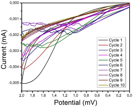  3- vinylthiophene from 0 to 2 V at 100 mV/s for 10 cycles