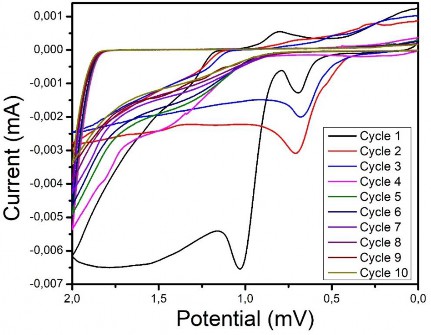 Electropolymerization of polythiophene using (A) thiophene