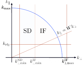 A schematic picture of the scales probed by the single-dish (SD) and the interferometer (IF) mode.