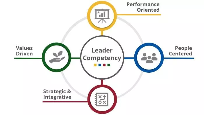 Circular model demonstrating four competencies of leadership: Performance Oriented, People Centered, Strategic & Integrative and Values Driven