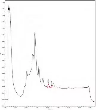 UPLC Chromatogram of the sample separated with 60%(v/v) acetonitrile in water.