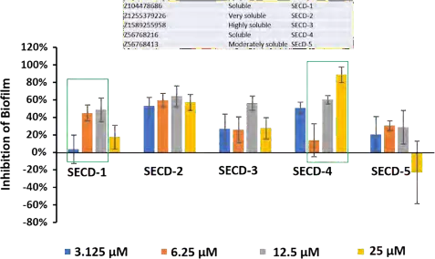 Biofilm formation inhibition by selected compounds at different concentrations.