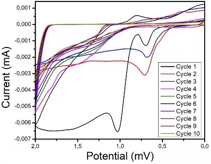 Electropolymerization of polythiophene using (A) thiophene