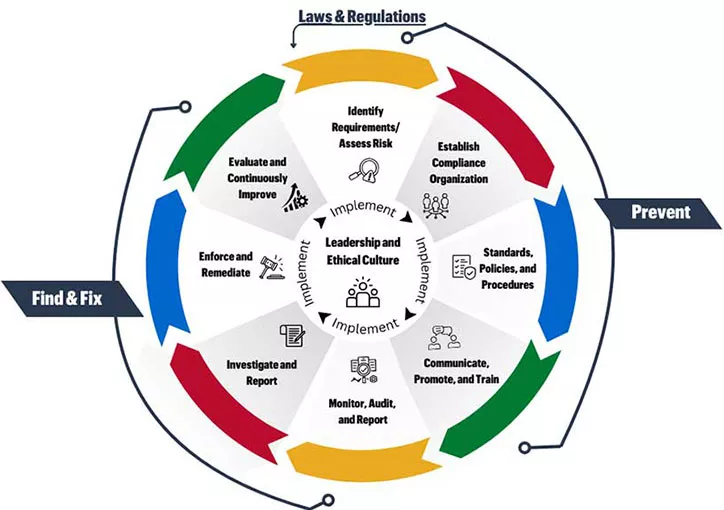 graphic depicting the nine element compliance model used by the University of Missouri