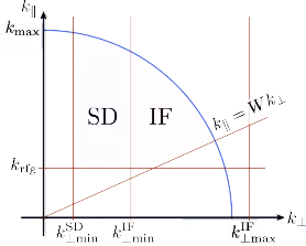 A schematic picture of the scales probed by the single-dish (SD) and the interferometer (IF) mode.