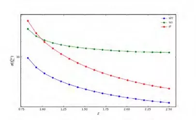 Expected precision level of the constraint on the non- Gaussian parameter as a function of the cosmic epoch.