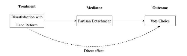 Figure depicting Treatment: Dissatisfaction with Land Reform leading to Mediator: Partisan Detachment leading to Outcome: Vote Choice, with an arrow from treatment to outcome labeled direct effect
