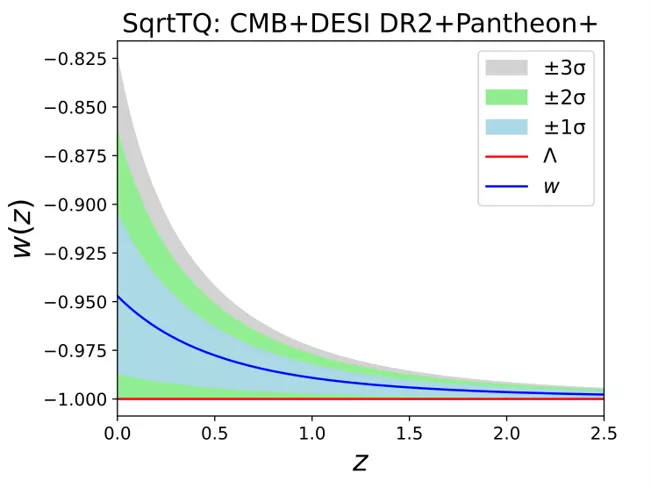 Graph titled SqrtTQ: CMB+DESI DR2+Pantheon+