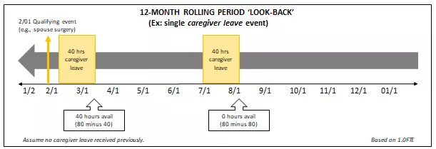 Timeline graphic illustrating the 12-month rolling lookback for using leave